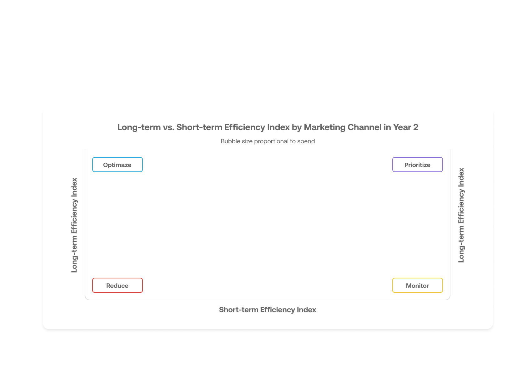 A chart comparing long-term and short-term efficiency indexes by marketing channel, showing four labeled quadrants: Optimize, Prioritize, Reduce, and Monitor. Bubble size is proportional to spend.