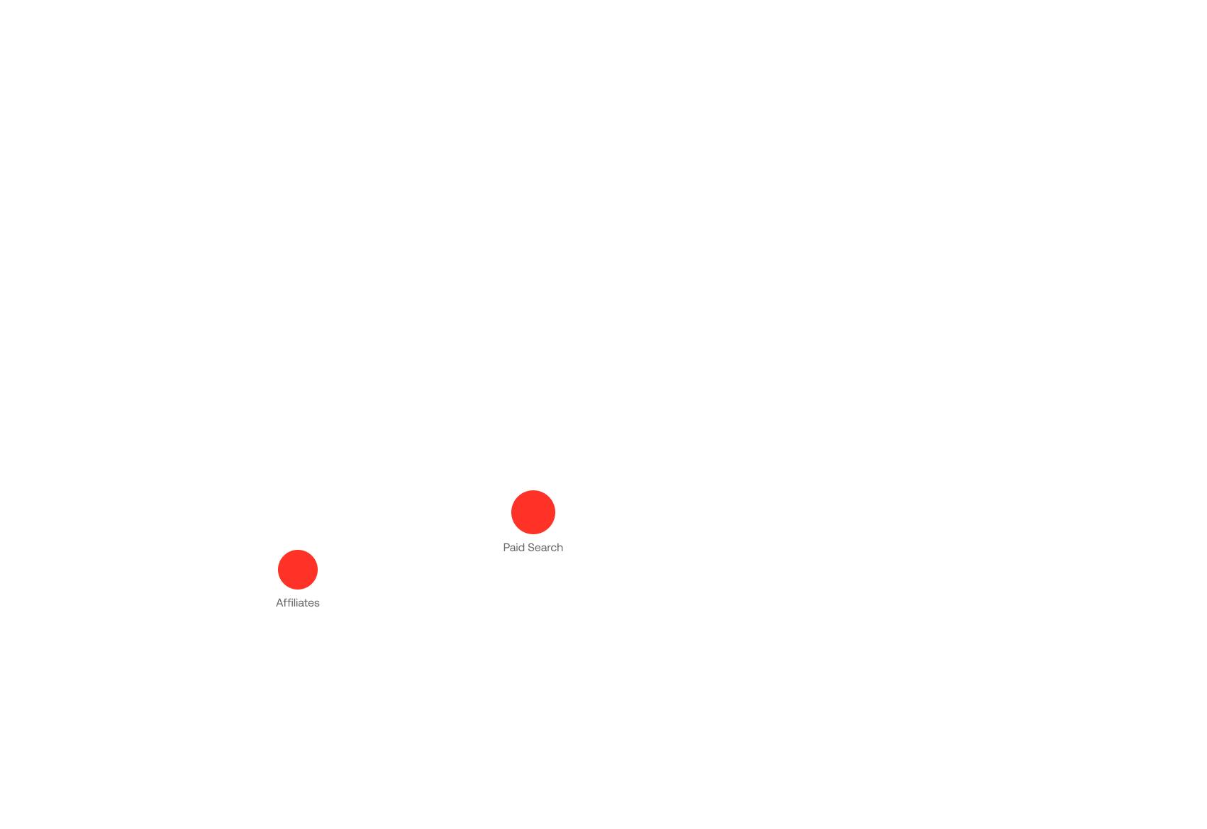 Two red circles are spaced apart on a white background. The left circle is labeled Affiliates and the right circle, slightly larger, is labeled Paid Search.