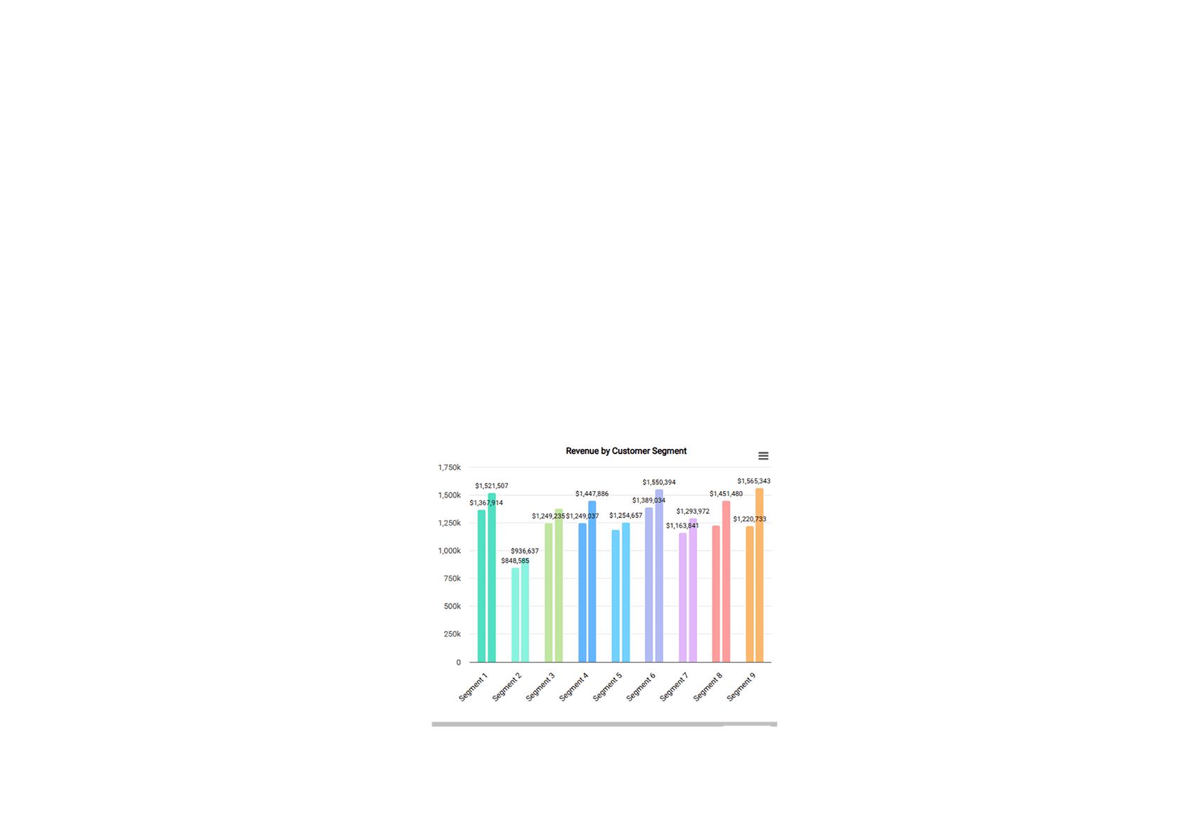 Bar chart titled “Revenue by Customer Segment” showing eight segments, with revenues ranging from about $950K to $1.13M. Johanson LLC has the highest revenue, and Romaguera-Crona the lowest.
