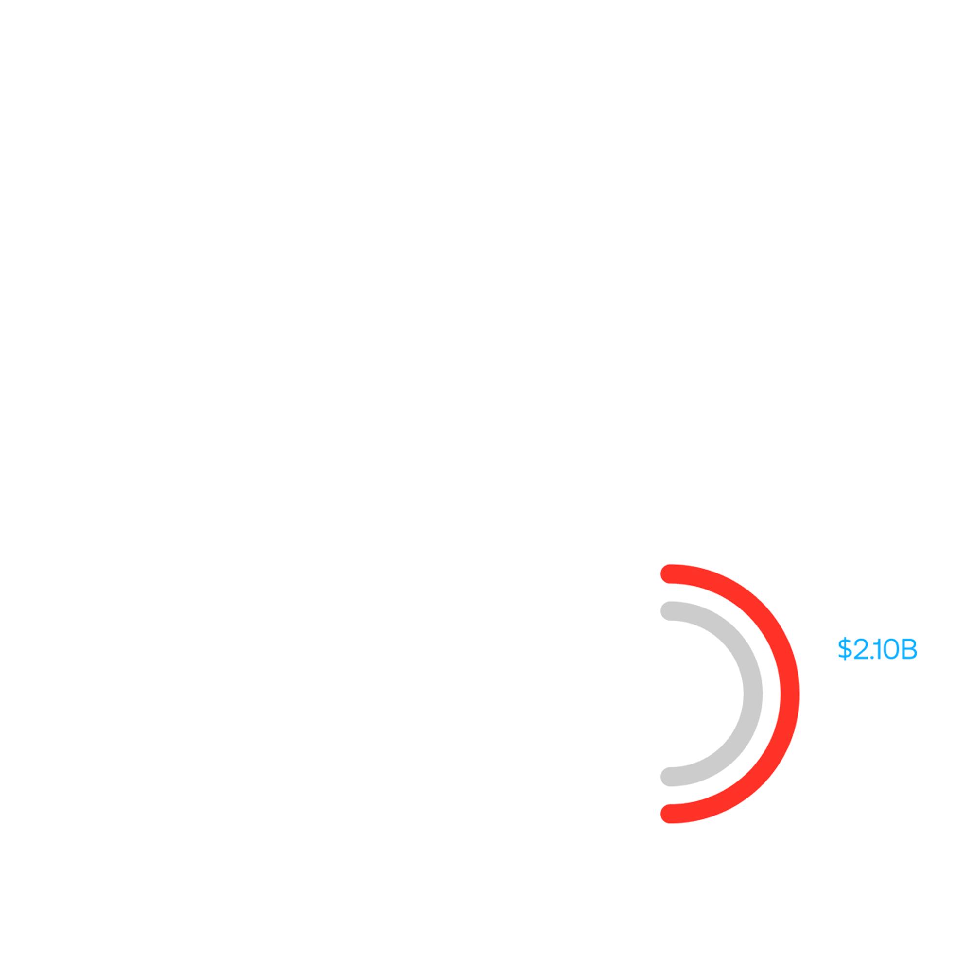 A partial red and gray circular progress graphic with the number $2.10B in blue text beside it, shown on a white rectangular background.